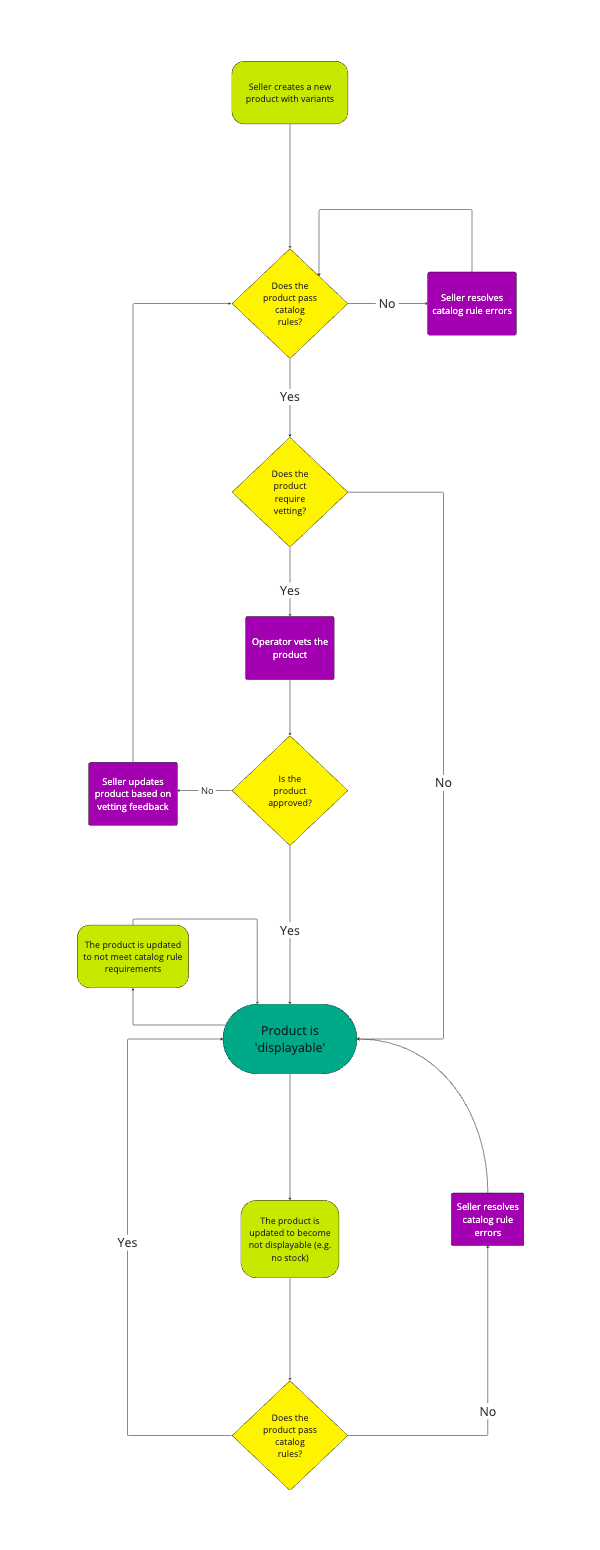 catalog rules flow.png