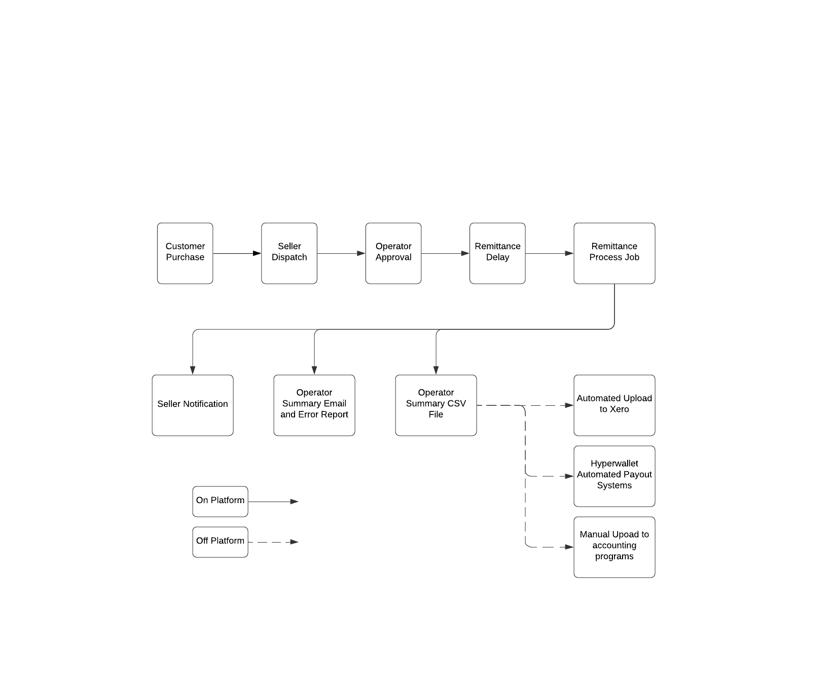 Remittance_Process_Flow_-_BPMN_process_flow.png