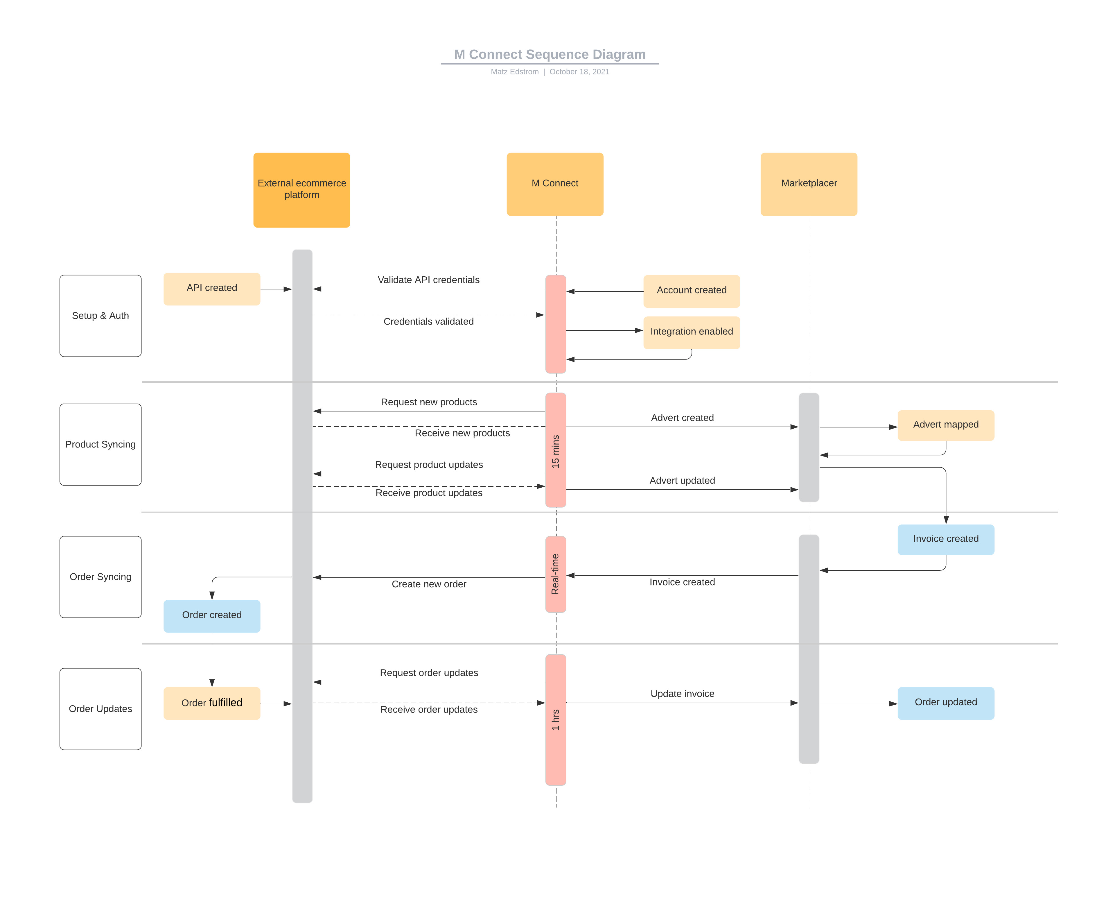 M_Connect_Sequence_Diagram_Advanced_-_New__2_.jpeg
